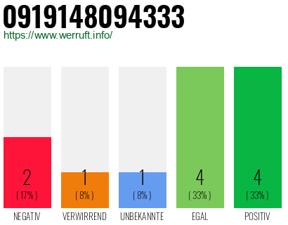 Rufnummer 0919148094333 Telefonnummer 0919148094333