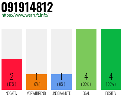 Rufnummer 091914812 Telefonnummer 091914812