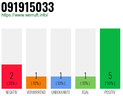Rufnummer 091915033 Telefonnummer 091915033