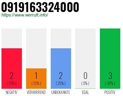 Rufnummer 0919163324000 Telefonnummer 0919163324000