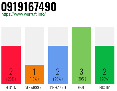 Rufnummer 0919167490 Telefonnummer 0919167490