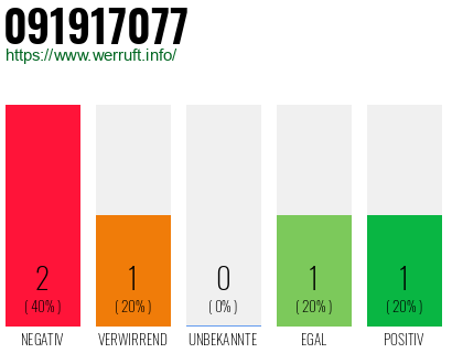 Rufnummer 091917077 Telefonnummer 091917077