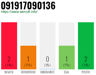 Rufnummer 091917090136 Telefonnummer 091917090136