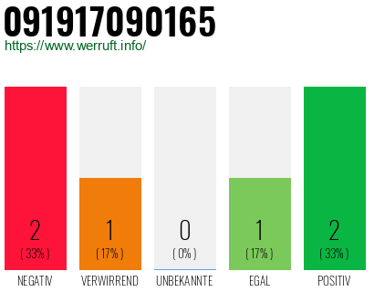 Rufnummer 091917090165 Telefonnummer 091917090165