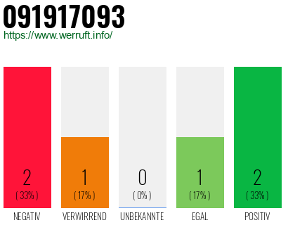 Rufnummer 091917093 Telefonnummer 091917093