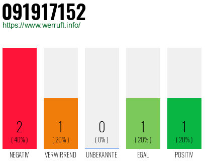 Rufnummer 091917152 Telefonnummer 091917152