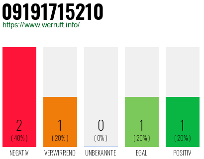 Rufnummer 09191715210 Telefonnummer 09191715210