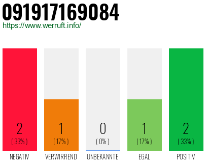 Rufnummer 091917169084 Telefonnummer 091917169084