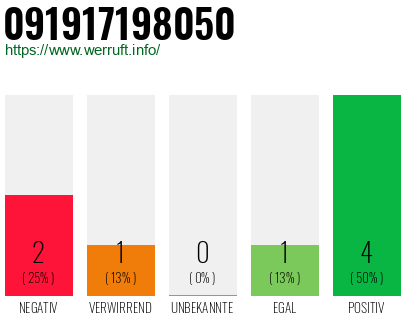 Rufnummer 091917198050 Telefonnummer 091917198050