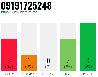 Rufnummer 09191725248 Telefonnummer 09191725248