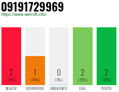 Rufnummer 09191729969 Telefonnummer 09191729969