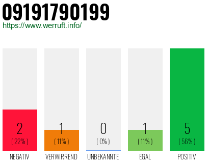 Rufnummer 09191790199 Telefonnummer 09191790199
