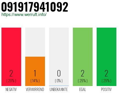 Rufnummer 091917941092 Telefonnummer 091917941092