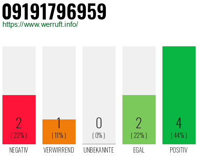 Rufnummer 09191796959 Telefonnummer 09191796959
