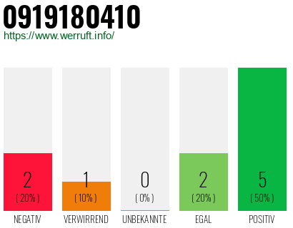 Rufnummer 0919180410 Telefonnummer 0919180410