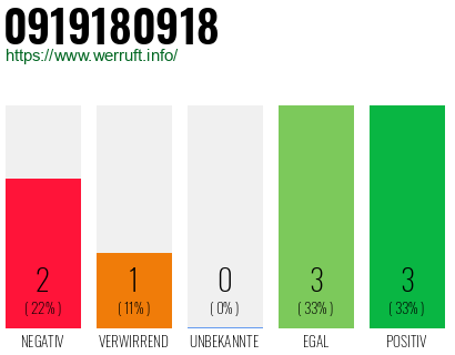 Rufnummer 0919180918 Telefonnummer 0919180918
