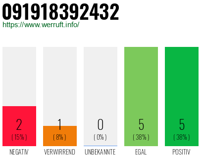 Rufnummer 091918392432 Telefonnummer 091918392432