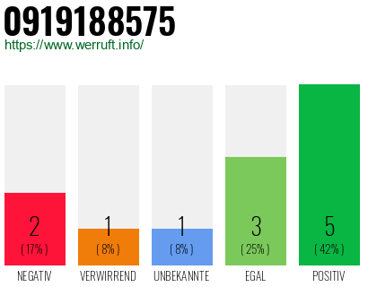 Rufnummer 0919188575 Telefonnummer 0919188575