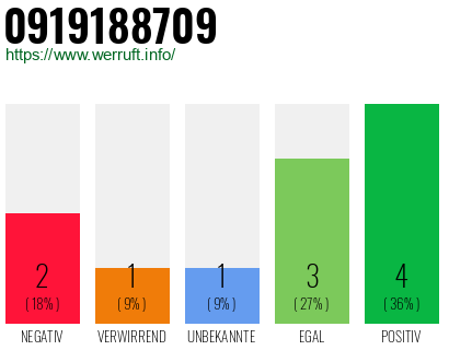 Rufnummer 0919188709 Telefonnummer 0919188709