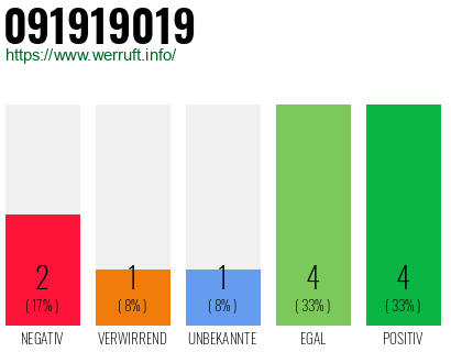 Rufnummer 091919019 Telefonnummer 091919019