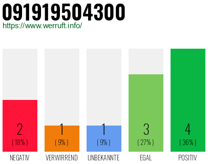 Rufnummer 091919504300 Telefonnummer 091919504300