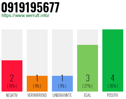 Rufnummer 0919195677 Telefonnummer 0919195677