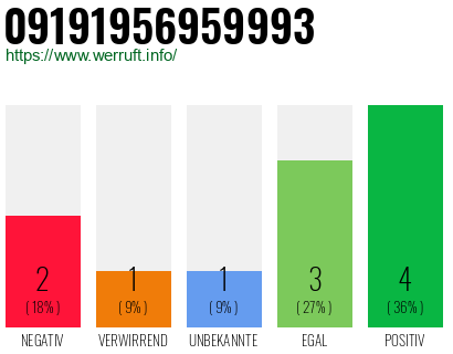Rufnummer 09191956959993 Telefonnummer 09191956959993