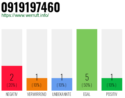 Rufnummer 0919197460 Telefonnummer 0919197460