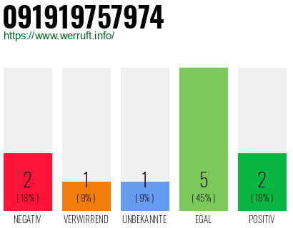 Rufnummer 091919757974 Telefonnummer 091919757974
