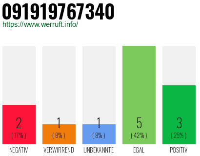 Rufnummer 091919767340 Telefonnummer 091919767340