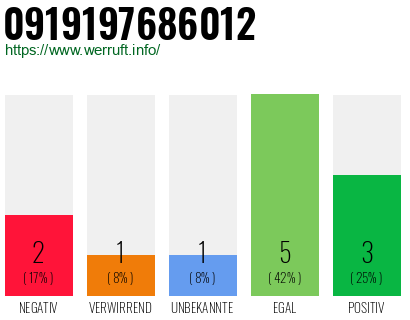 Rufnummer 0919197686012 Telefonnummer 0919197686012
