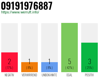 Rufnummer 09191976887 Telefonnummer 09191976887