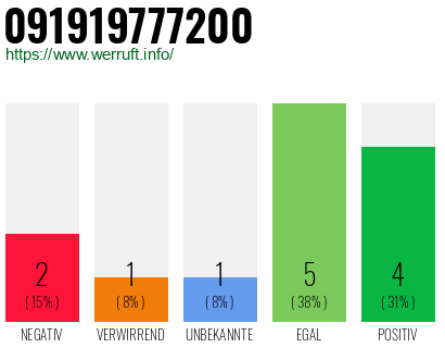 Rufnummer 091919777200 Telefonnummer 091919777200