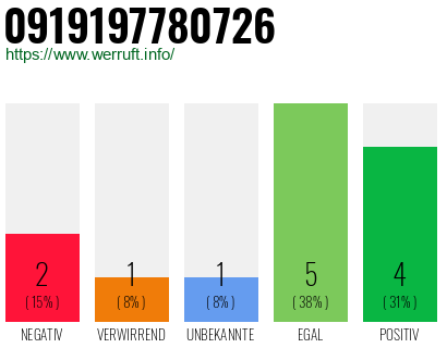 Rufnummer 0919197780726 Telefonnummer 0919197780726
