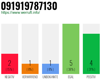 Rufnummer 091919787130 Telefonnummer 091919787130