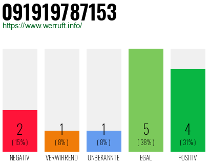 Rufnummer 091919787153 Telefonnummer 091919787153