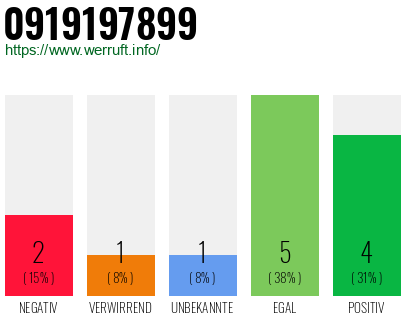 Telefonnummer 0919197899