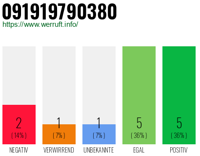 Rufnummer 091919790380 Telefonnummer 091919790380