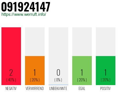 Rufnummer 091924147 Telefonnummer 091924147