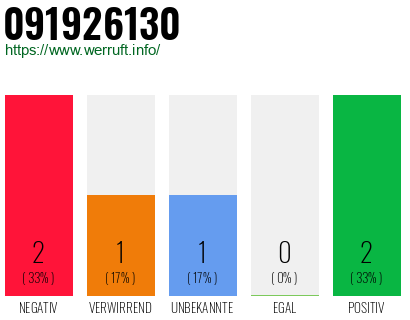 Rufnummer 091926130 Telefonnummer 091926130