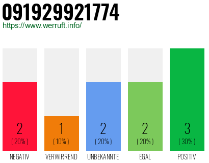 Rufnummer 091929921774 Telefonnummer 091929921774