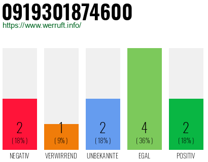 Rufnummer 0919301874600 Telefonnummer 0919301874600