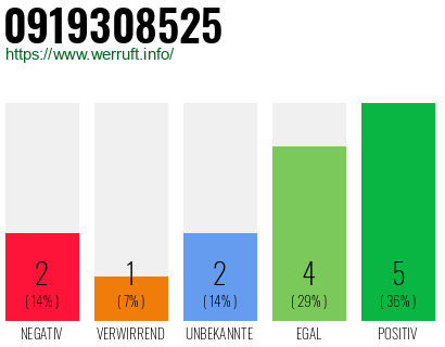 Rufnummer 0919308525 Telefonnummer 0919308525