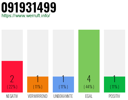 Rufnummer 091931499 Telefonnummer 091931499