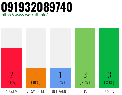 Rufnummer 091932089740 Telefonnummer 091932089740