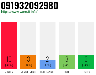 Rufnummer 091932092980 Telefonnummer 091932092980