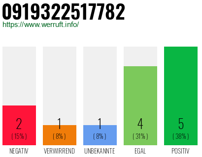 Rufnummer 0919322517782 Telefonnummer 0919322517782