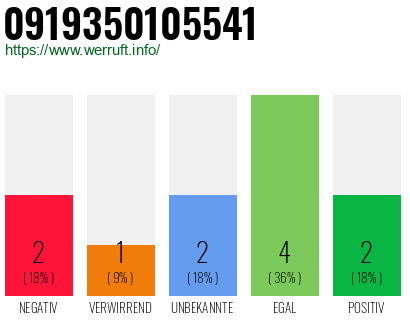 Rufnummer 0919350105541 Telefonnummer 0919350105541