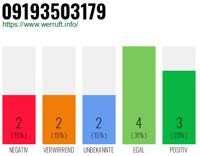 Rufnummer 09193503179 Telefonnummer 09193503179