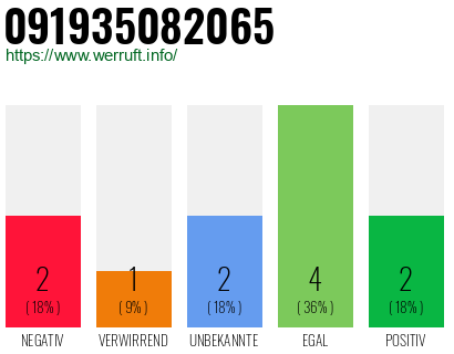 Rufnummer 091935082065 Telefonnummer 091935082065